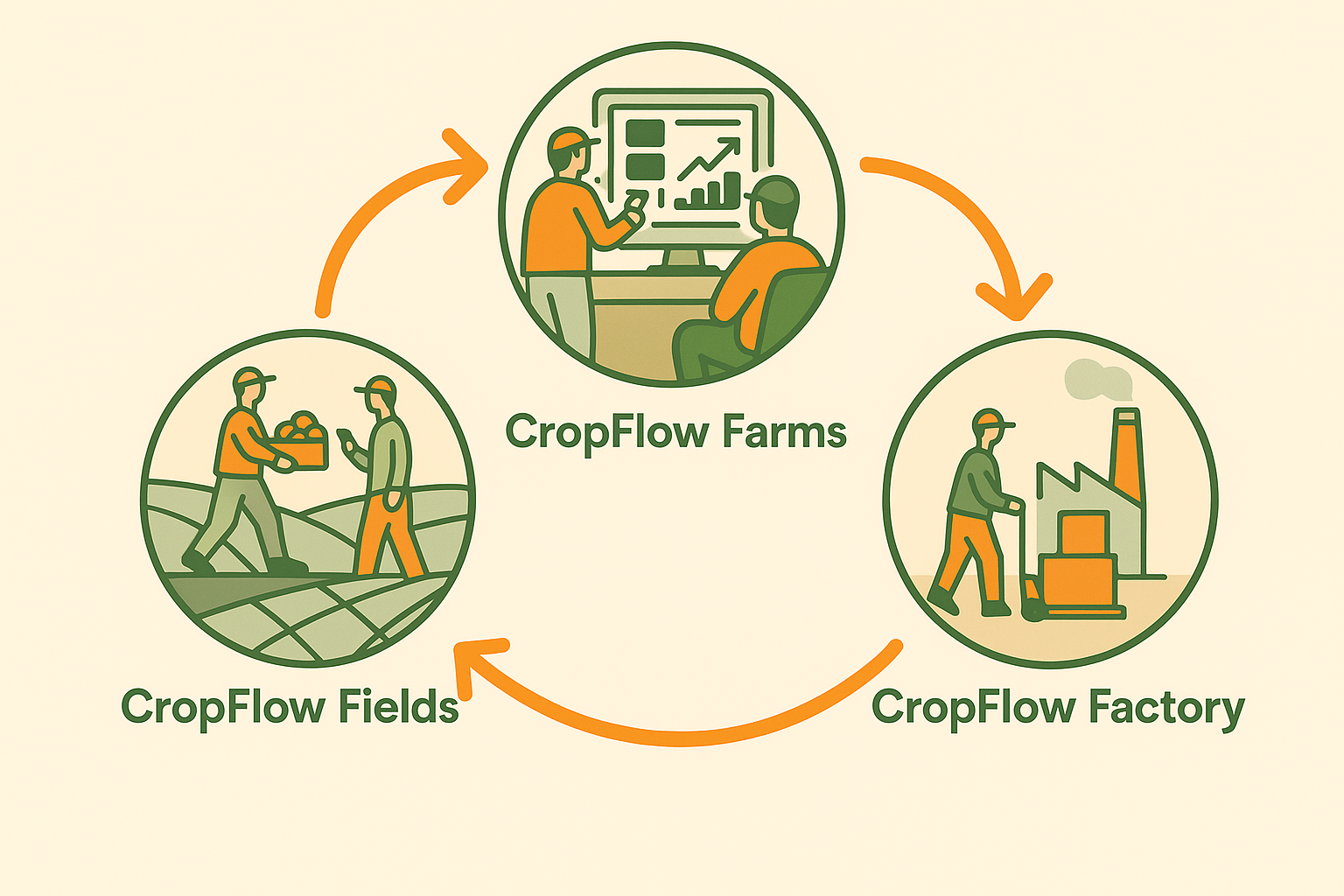 CropFlow Ecosystem Diagram
